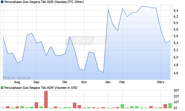 Perusahaan Gas Negara Tbk Aktie (ADR) Chart