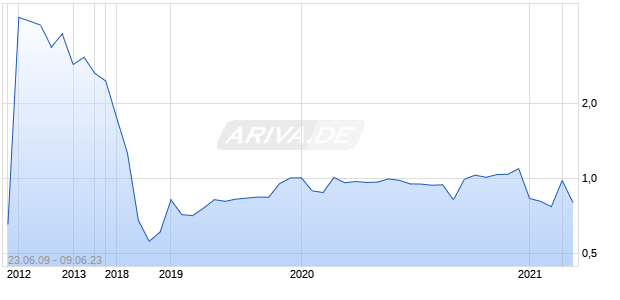 Turk Telekomunikasyon AS Chart