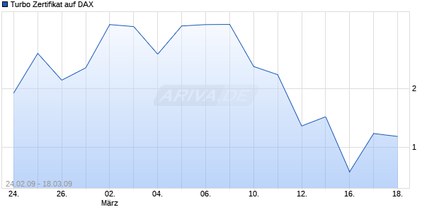 Turbo Zertifikat auf DAX [Commerzbank AG] Chart