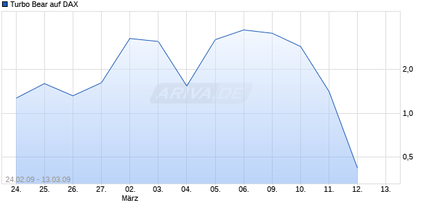 Turbo Bear auf DAX [Citigroup GM Deutschland AG & Co. KGaA] Chart