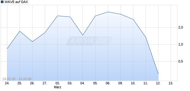 WAVE auf DAX [Deutsche Bank] Chart