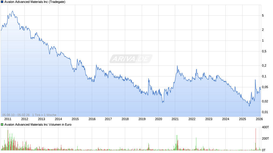Avalon Advanced Materials Chart