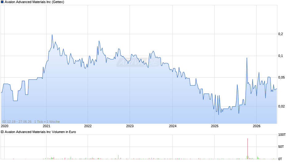 Avalon Advanced Materials Chart