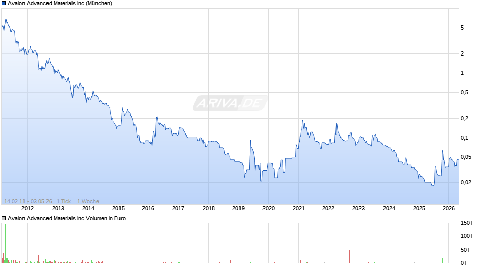 Avalon Advanced Materials Chart