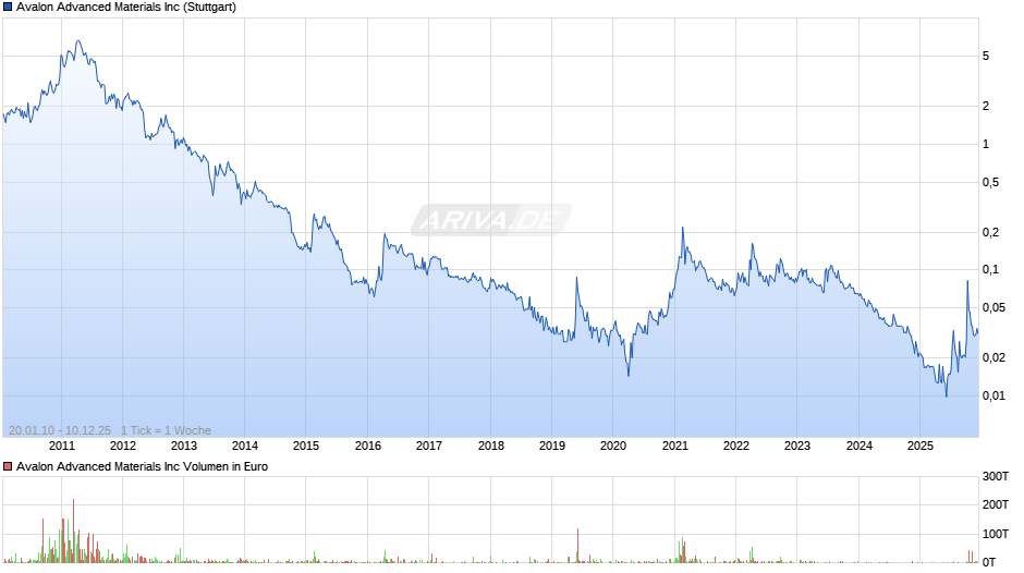 Avalon Advanced Materials Chart