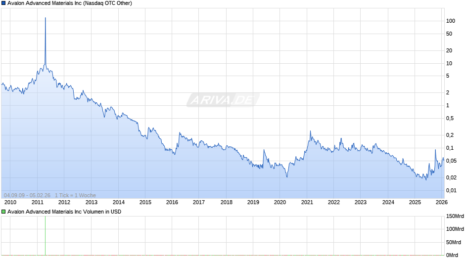 Avalon Advanced Materials Chart