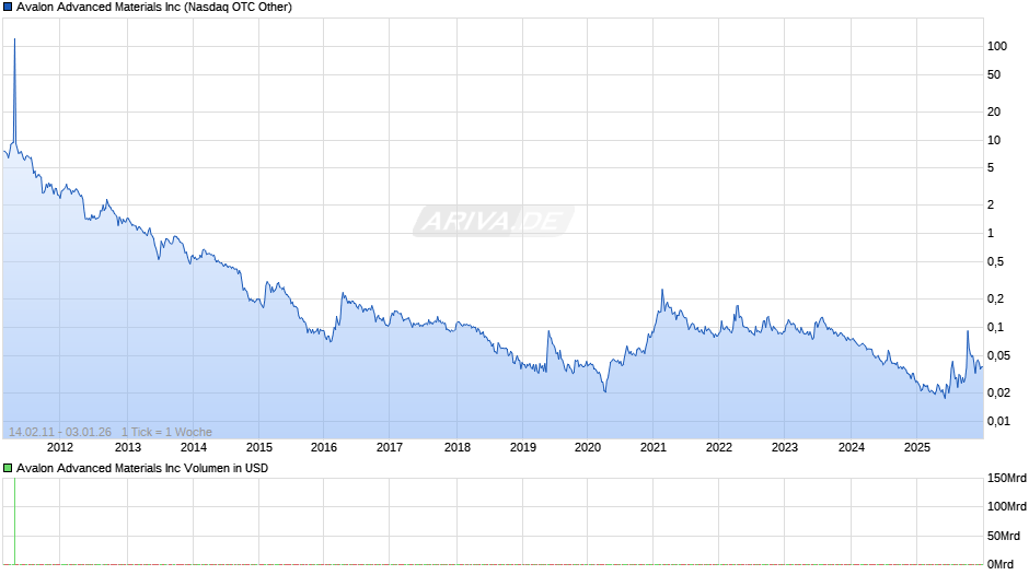 Avalon Advanced Materials Chart