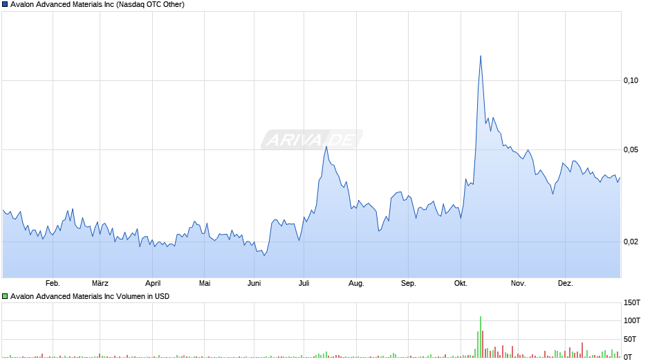 Avalon Advanced Materials Chart