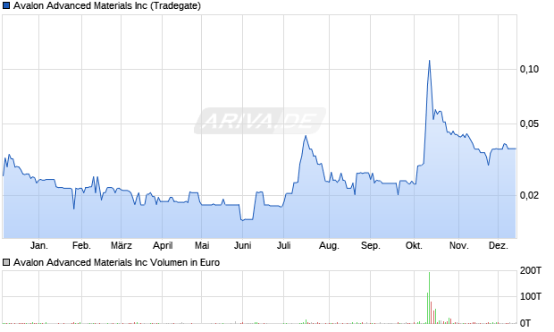 Avalon Advanced Materials Aktie Chart