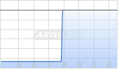 Avalon Advanced Materials Inc Chart