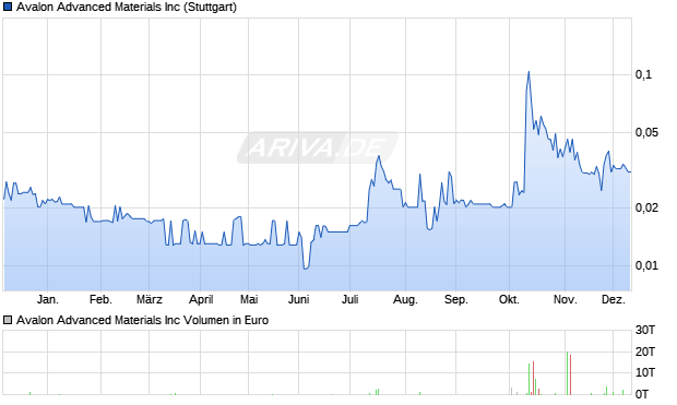 Avalon Advanced Materials Aktie Chart