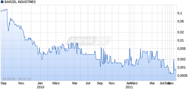 BARZEL INDUSTRIES Chart