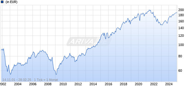 ADVANTAGE STOCK (T) Chart