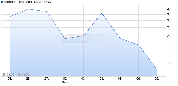 Unlimited Turbo Zertifikat auf DAX [Commerzbank AG] Chart