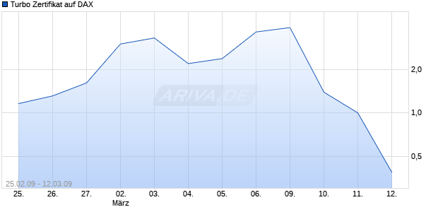 Turbo Zertifikat auf DAX [Commerzbank AG] Chart