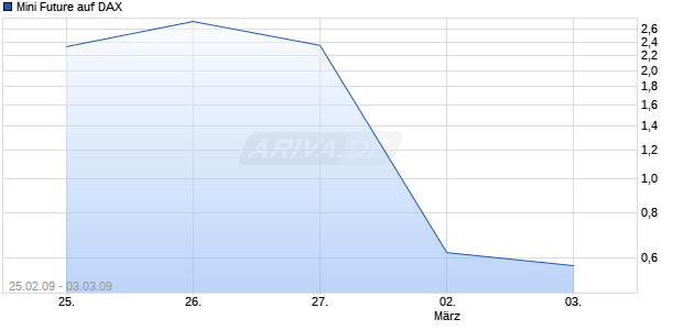Mini Future auf DAX [ABN AMRO] Chart