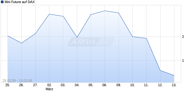 Mini Future auf DAX [ABN AMRO] Chart