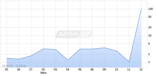 X-Turbo Optionsschein auf DAX [HSBC Trinkaus & Burkhardt AG] Chart