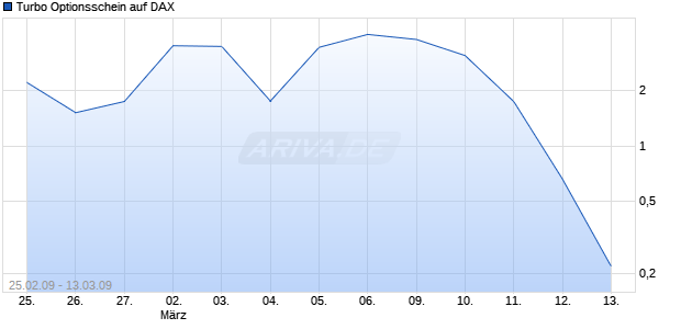Turbo Optionsschein auf DAX [HSBC Trinkaus & Burkhardt AG] Chart