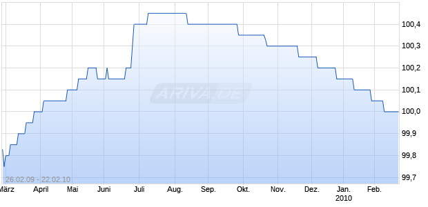 BRANDENBURG LSA 09/10R181 Chart