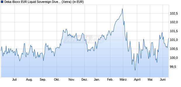 Performance des Deka iBoxx EUR Liquid Sovereign Diversified 1-10 UCITS ETF (WKN ETFL11, ISIN DE000ETFL110)