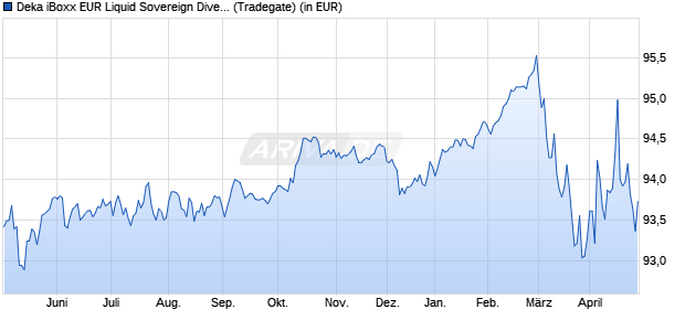 Performance des Deka iBoxx EUR Liquid Sovereign Diversified 3-5 UCITS ETF (WKN ETFL13, ISIN DE000ETFL136)