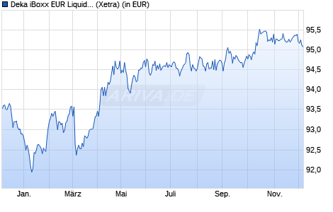 Performance des Deka iBoxx EUR Liquid Sovereign Diversified 3-5 UCITS ETF (WKN ETFL13, ISIN DE000ETFL136)