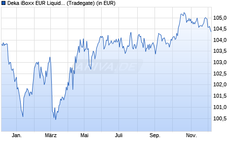 Performance des Deka iBoxx EUR Liquid Sovereign Diversified 5-7 UCITS ETF (WKN ETFL14, ISIN DE000ETFL144)