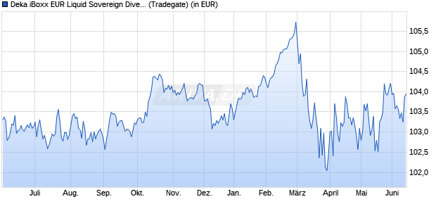 Performance des Deka iBoxx EUR Liquid Sovereign Diversified 5-7 UCITS ETF (WKN ETFL14, ISIN DE000ETFL144)