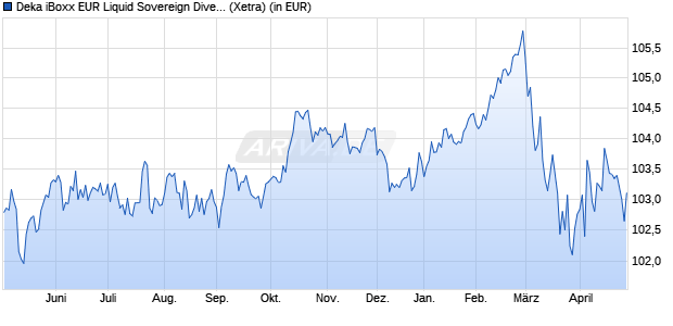 Performance des Deka iBoxx EUR Liquid Sovereign Diversified 5-7 UCITS ETF (WKN ETFL14, ISIN DE000ETFL144)