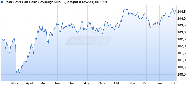 Performance des Deka iBoxx EUR Liquid Sovereign Diversified 5-7 UCITS ETF (WKN ETFL14, ISIN DE000ETFL144)