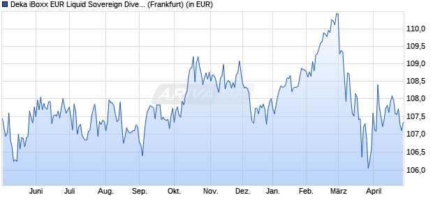 Performance des Deka iBoxx EUR Liquid Sovereign Diversified 7-10 UCITS ETF (WKN ETFL15, ISIN DE000ETFL151)