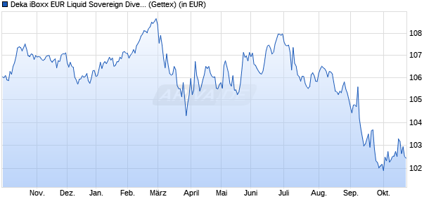 Performance des Deka iBoxx EUR Liquid Sovereign Diversified 7-10 UCITS ETF (WKN ETFL15, ISIN DE000ETFL151)