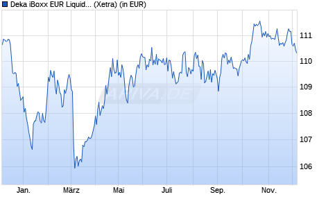 Performance des Deka iBoxx EUR Liquid Sovereign Diversified 7-10 UCITS ETF (WKN ETFL15, ISIN DE000ETFL151)