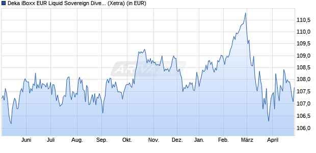 Performance des Deka iBoxx EUR Liquid Sovereign Diversified 7-10 UCITS ETF (WKN ETFL15, ISIN DE000ETFL151)
