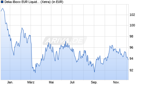 Performance des Deka iBoxx EUR Liquid Sovereign Diversified 10+ UCITS ETF (WKN ETFL16, ISIN DE000ETFL169)