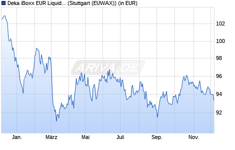 Performance des Deka iBoxx EUR Liquid Sovereign Diversified 10+ UCITS ETF (WKN ETFL16, ISIN DE000ETFL169)