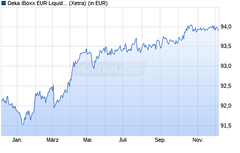 Performance des Deka iBoxx EUR Liquid Sovereign Diversified 1-3 UCITS ETF (WKN ETFL12, ISIN DE000ETFL128)