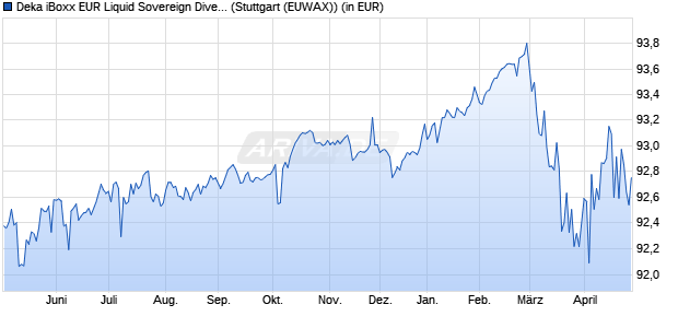Performance des Deka iBoxx EUR Liquid Sovereign Diversified 1-3 UCITS ETF (WKN ETFL12, ISIN DE000ETFL128)