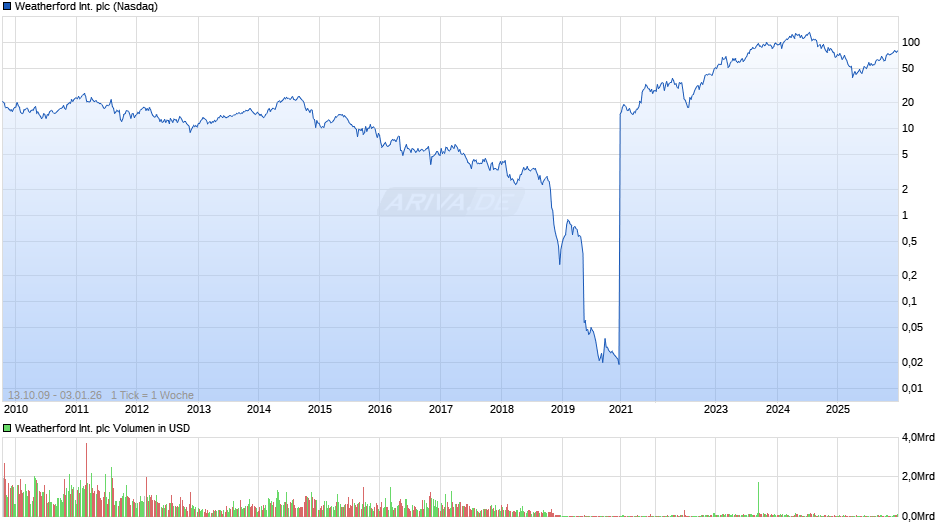 Weatherford International Chart