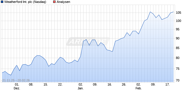 Weatherford International plc Aktie
