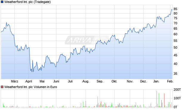 Weatherford International Aktie Chart