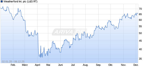 Weatherford International Aktie Chart