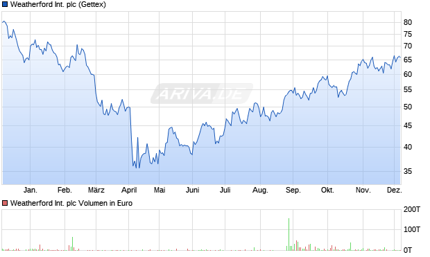 Weatherford International Aktie Chart