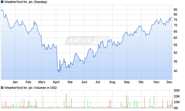 Weatherford International Aktie Chart