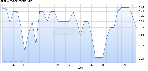 TRIA IT-SOLUTIONS JGE Chart