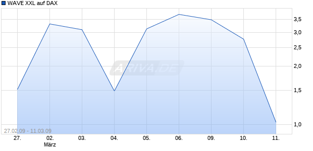 WAVE XXL auf DAX [Deutsche Bank] Chart