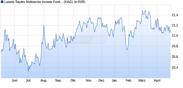 Performance des Loomis Sayles Multisector Income Fund C/A (USD) (WKN A0RLGZ, ISIN IE00B3F05Y47)