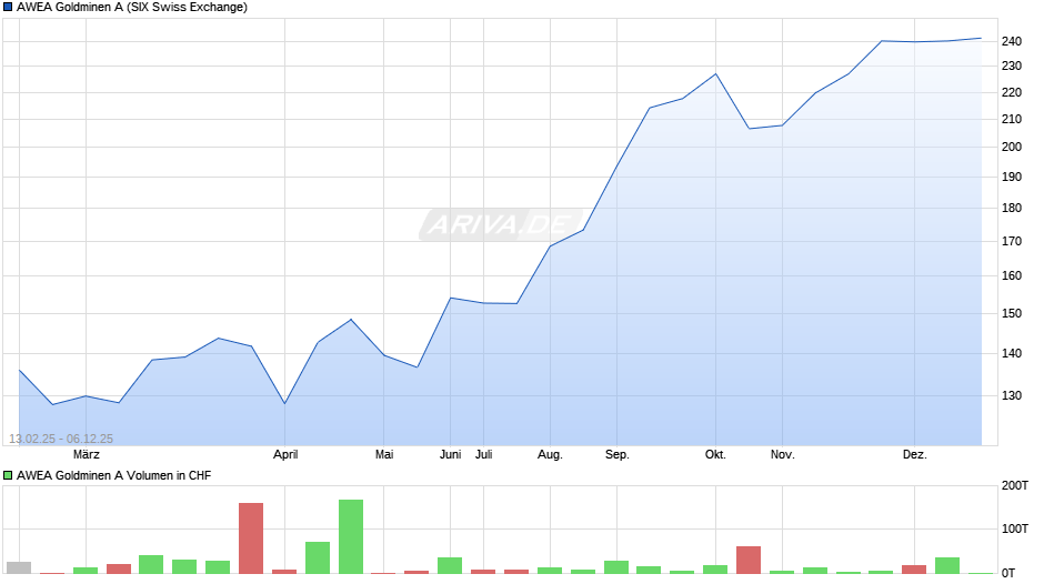 AWEA Goldminen A Chart