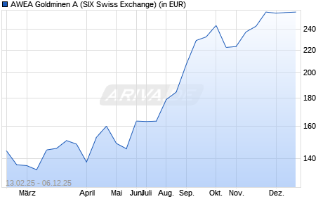 Performance des AWEA Goldminen A (WKN A0LGBN, ISIN CH0024686773)